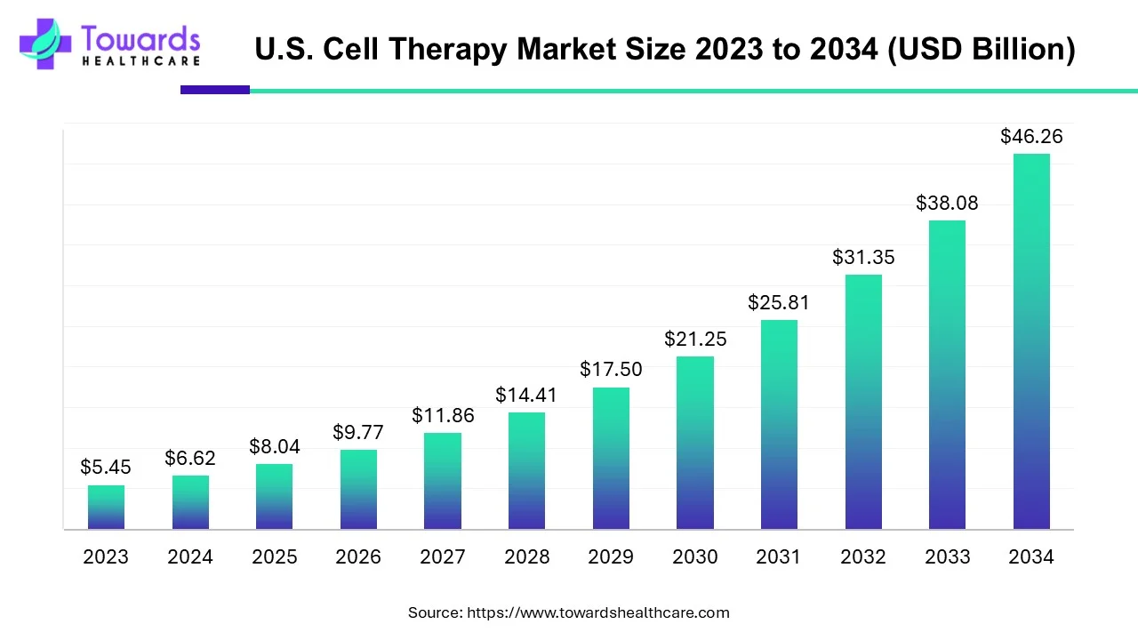 U.S. Cell Therapy Market Size 2023 - 2034 U.S. Cell Therapy Market Size 2023 - 2034