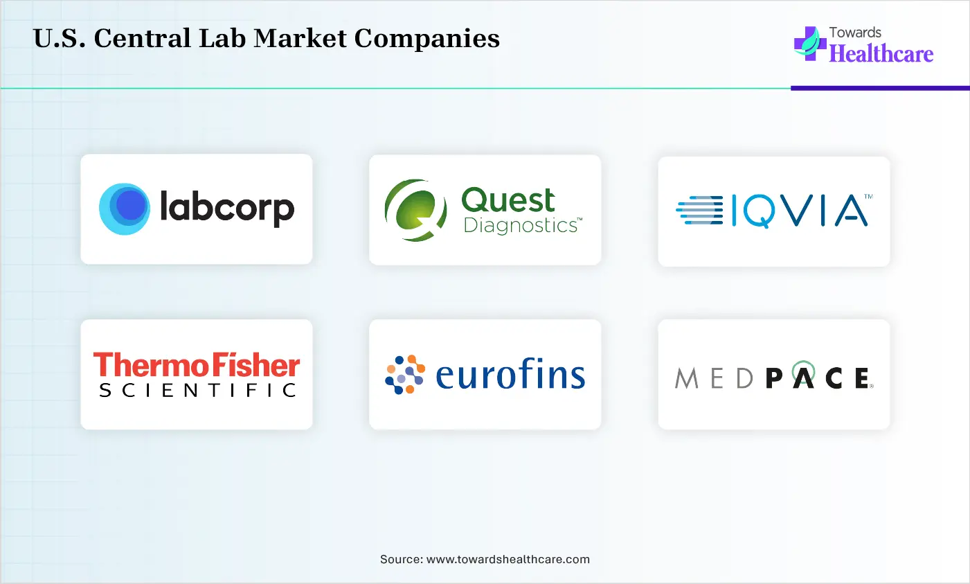 U.S. Central Lab Market Companies are LabCorp, Quest Diagnostics, IQVIA, Thermo Fisher Scientific, Eurofins Scientific , Medpace