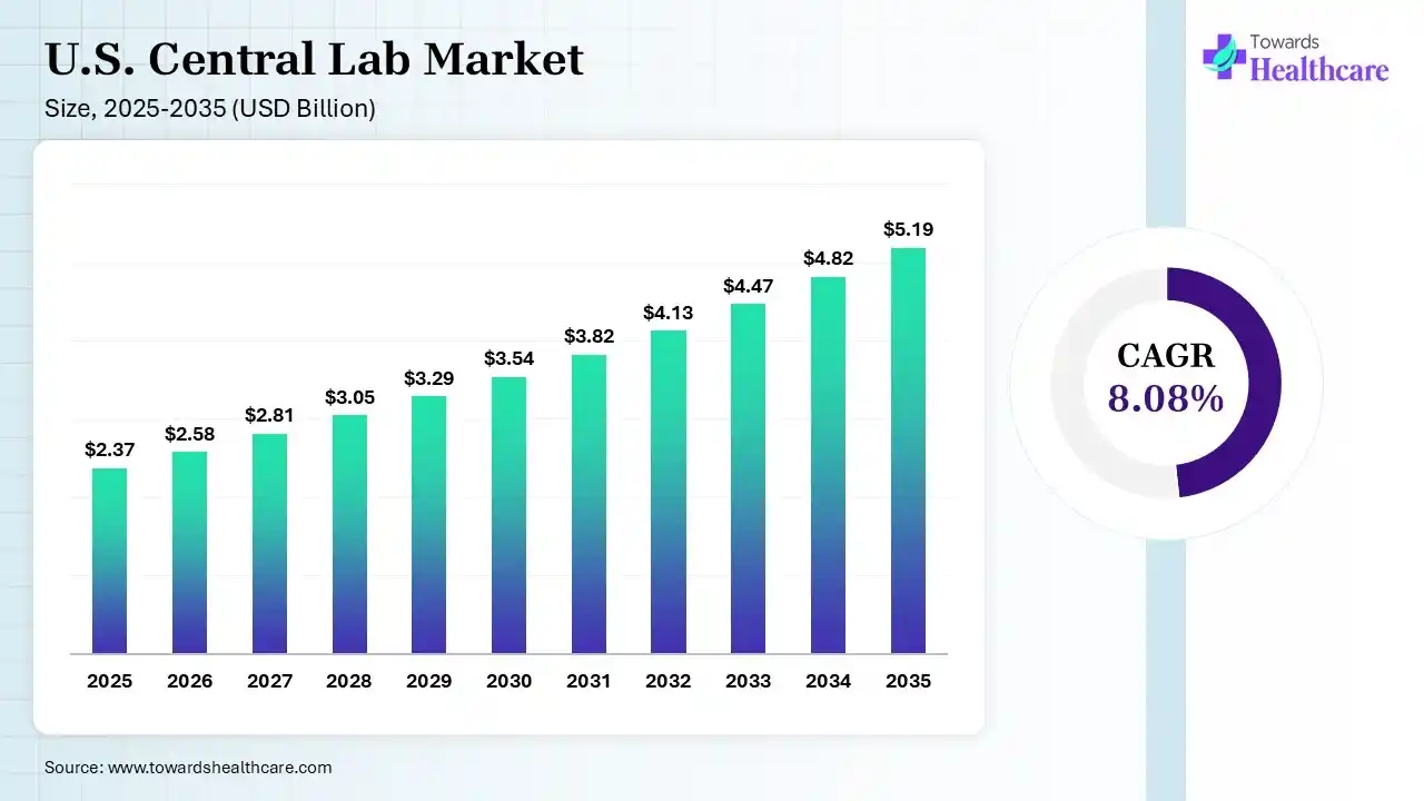 U.S. Central Lab Market Size is USD 2.58 Billion in 2026.