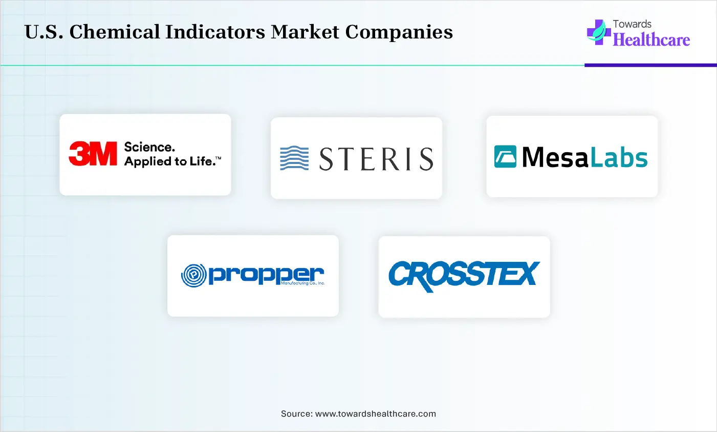 U.S. Chemical Indicators Market Top Companies U.S. Chemical Indicators Market Comapnies are 3M Health Care, STERIS, Mesa Laboratories, Propper Manufacturing, Crosstex International.