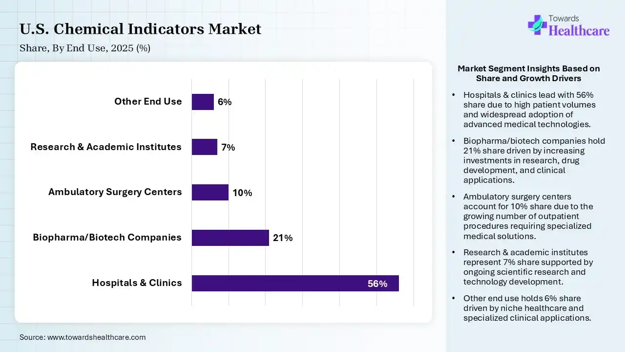 U.S. Chemical Indicators Market Share, By End Use, 2025 (%) U.S. Chemical Indicators Market By End Use, (Hospitals & Clinics) Segment Dominates by 56% in 2025.