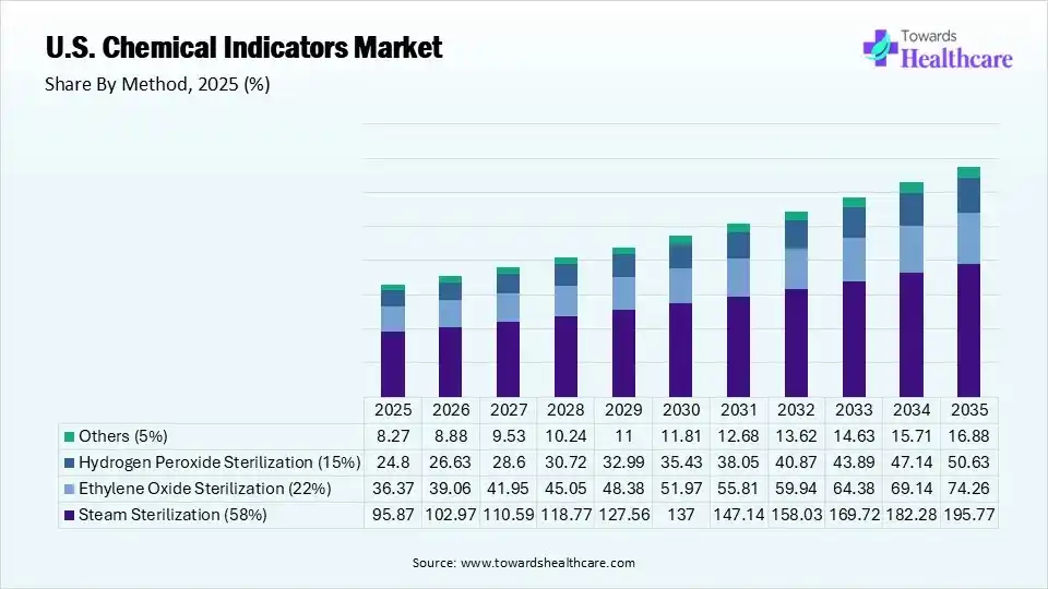 U.S. Chemical Indicators Market Share, By Method, 2025 (%) U.S. Chemical Indicators Market By Method, (Steam Sterilization) Segment Dominates by 58% in 2025