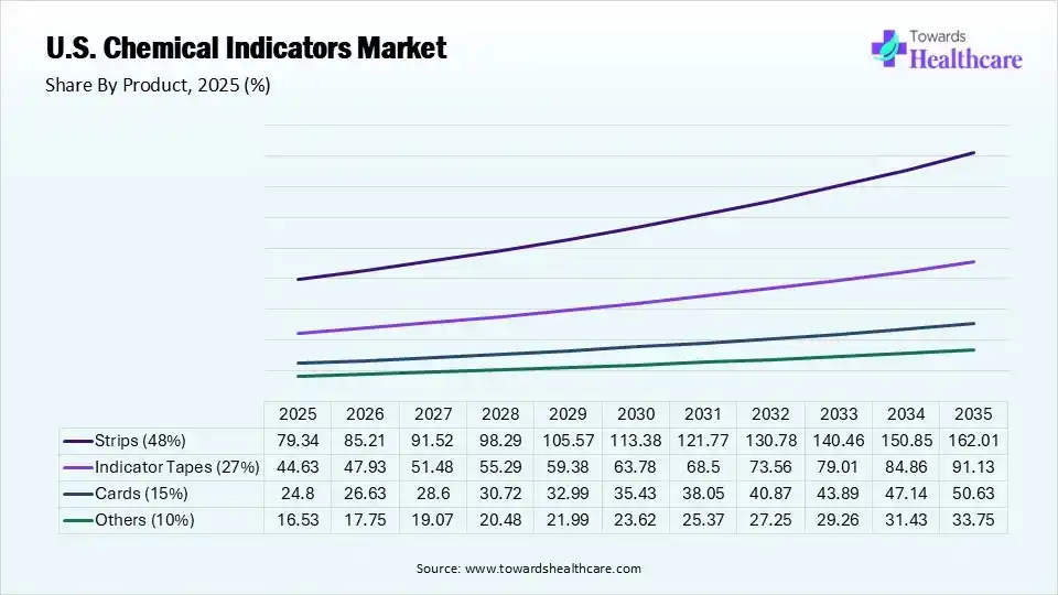 U.S. Chemical Indicators Market Share, By Product, 2025 (%) U.S. Chemical Indicators Market By Product, (Strips) Segment Dominates by 48% in 2025