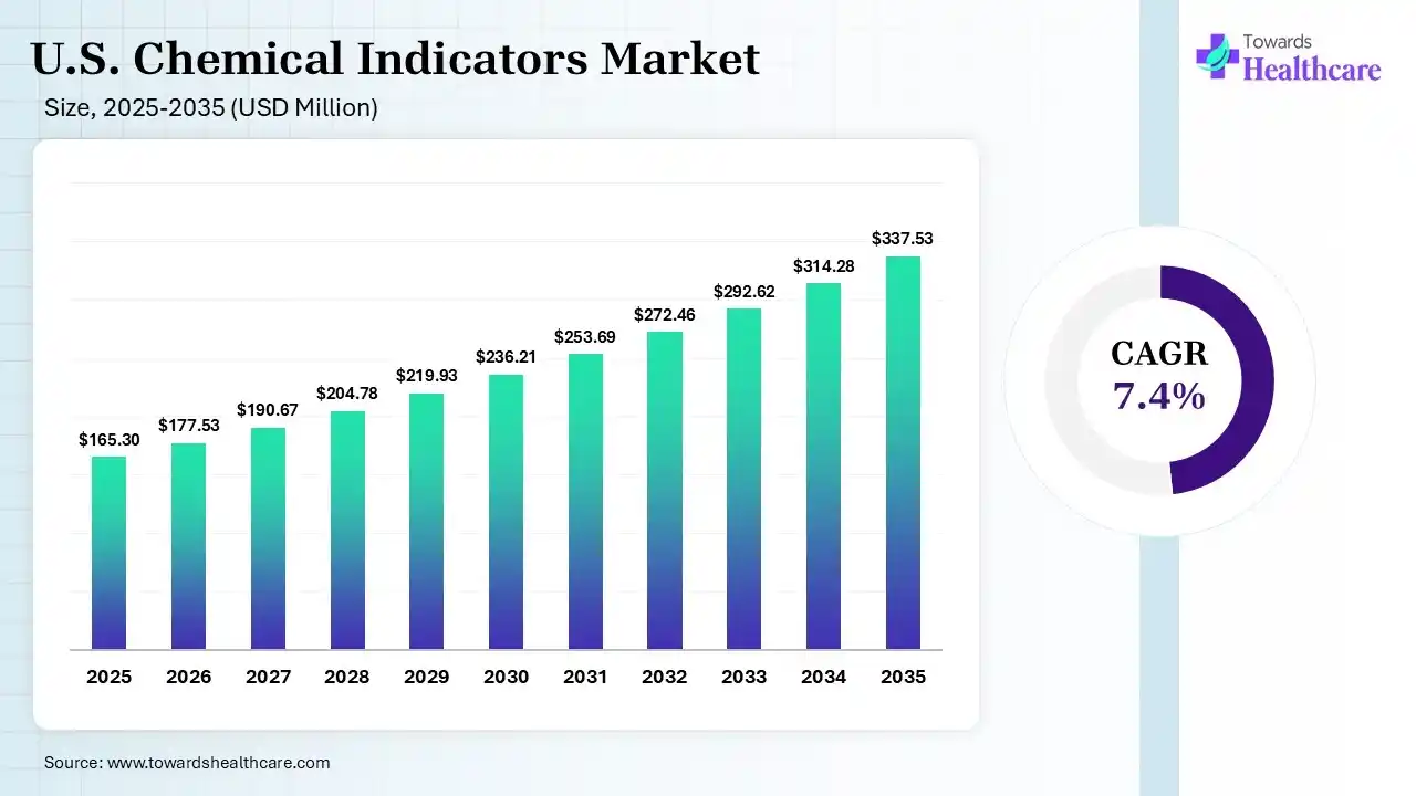 U.S. Chemical Indicators Market Size 2025 - 2035 (USD Million) U.S. Chemical Indicators Market Size is USD 177.53 Million in 2026.