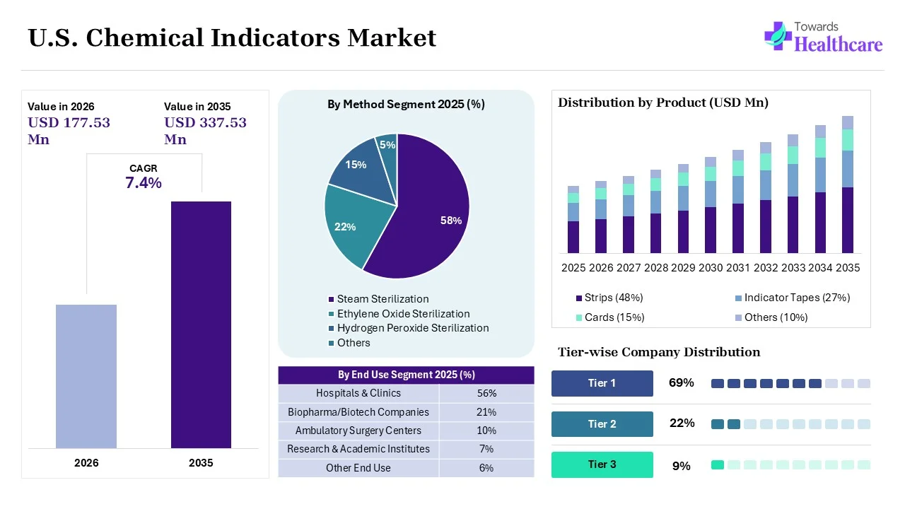 U.S. Chemical Indicators Market Size 2025 - 2035 (USD Million) U.S. Chemical Indicators Market Overview