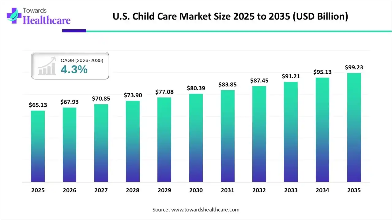 U.S. Child Care Market Size 2025 to 2035 U.S. Child Care Market Trends and Growth (2026)