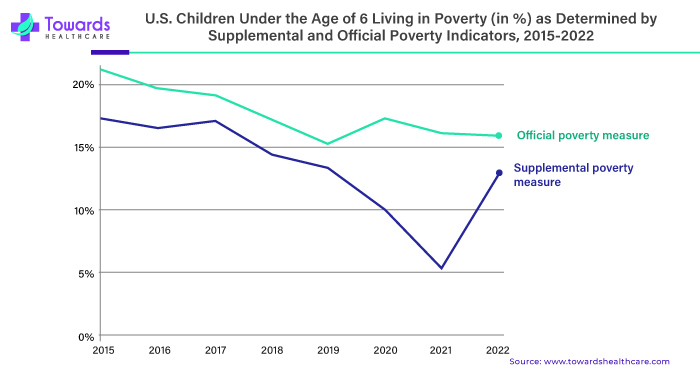 U.S. Children Under the Age of 6 Living in Poverty as Determined by Supplemental and Official Poverty Indicators U.S. Children Under the Age of 6 Living in Poverty as Determined by Supplemental and Official Poverty Indicators