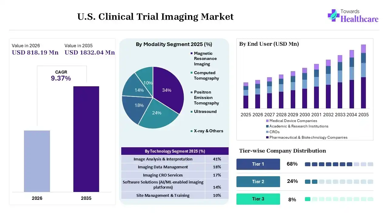 U.S. Clinical Trial Imaging Market to Increase USD 1832.04 Million by 2035 U.S. Clinical Trial Imaging Market Overview