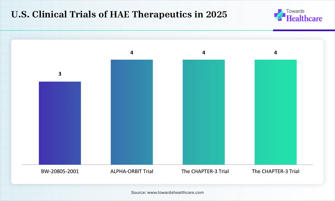 U.S. Clinical Trials of HAE Therapeutics in 2025