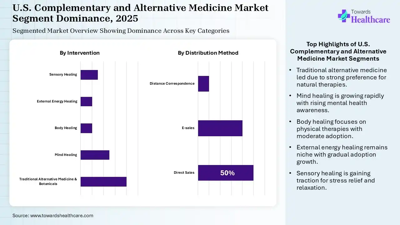 U.S. Complementary and Alternative Medicine Market Segmentation U.S. Complementary and Alternative Medicine Market Segmentation