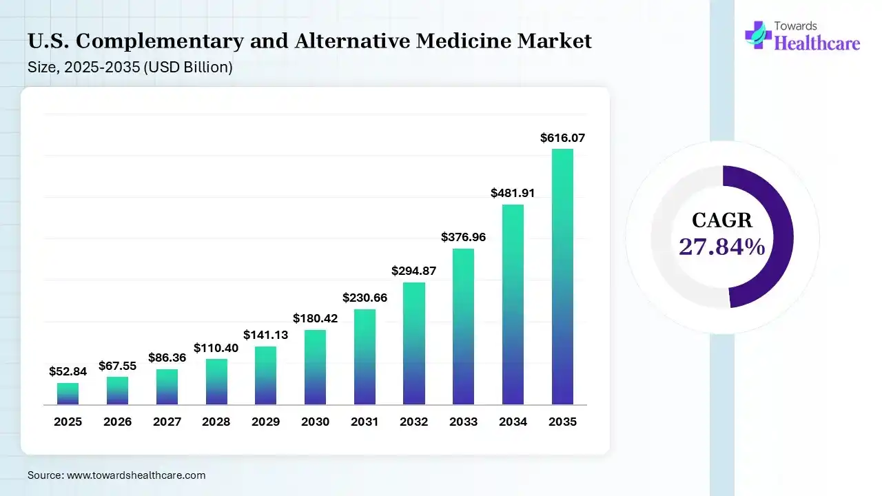 U.S. Durable Medical Equipment Market Size is USD 74.62 Billion in 2026.