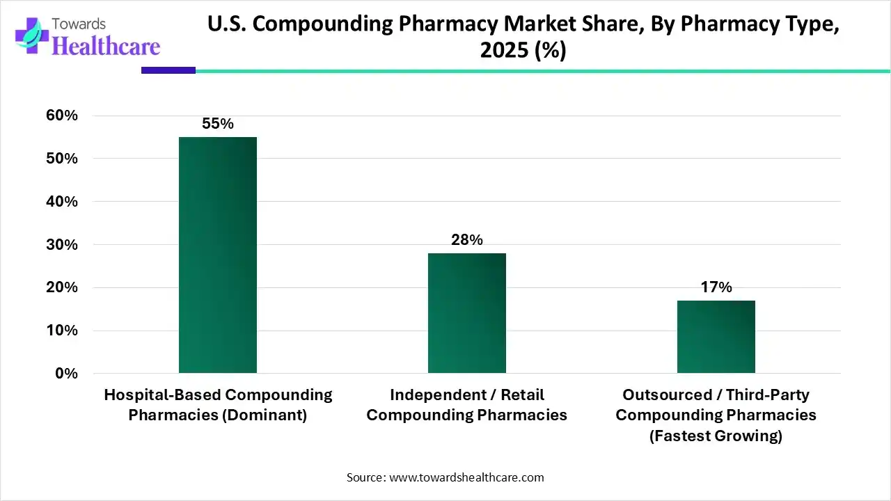 U.S. Compounding Pharmacy Market Share, By Pharmacy Type, 2025 (%) U.S. Compounding Pharmacy Market By Pharmacy Type, (Hospital-Based Compounding Pharmacies) Segment Dominates by 55% in 2025.