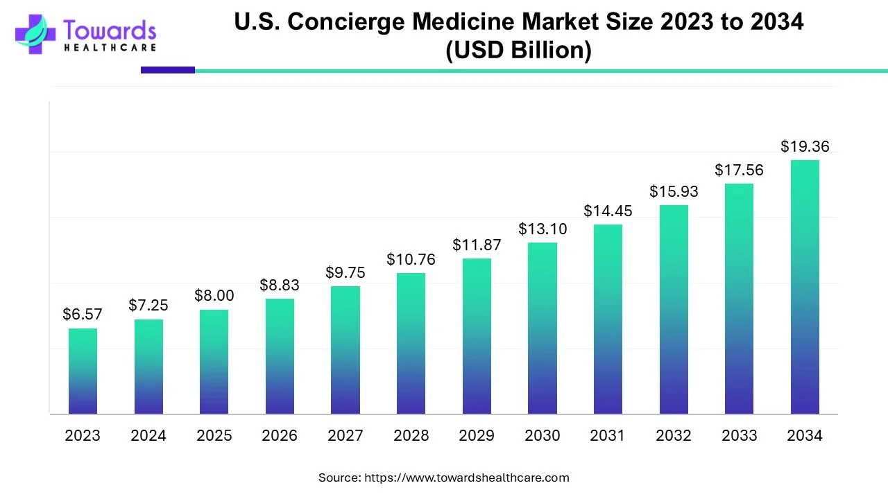 U.S. Concierge Medicine Market Size 2023 - 2034 U.S. Concierge Medicine Market Size 2023 - 2034