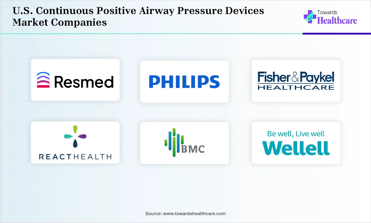 U.S. Continuous Positive Airway Pressure Devices Market Top Companies U.S. Continuous Positive Airway Pressure Devices Market Companies are ResMed, Koninklijke Philips N.V. (Philips Respironics), Fisher & Paykel Healthcare, React Health (formerly 3B Medical), BMC Medical Co., Ltd. Transcend Inc. (Somnetics International), Breas Medical, Wellell Inc. (formerly Apex Medical), Drive DeVilbiss Healthcare, Löwenstein Medical
