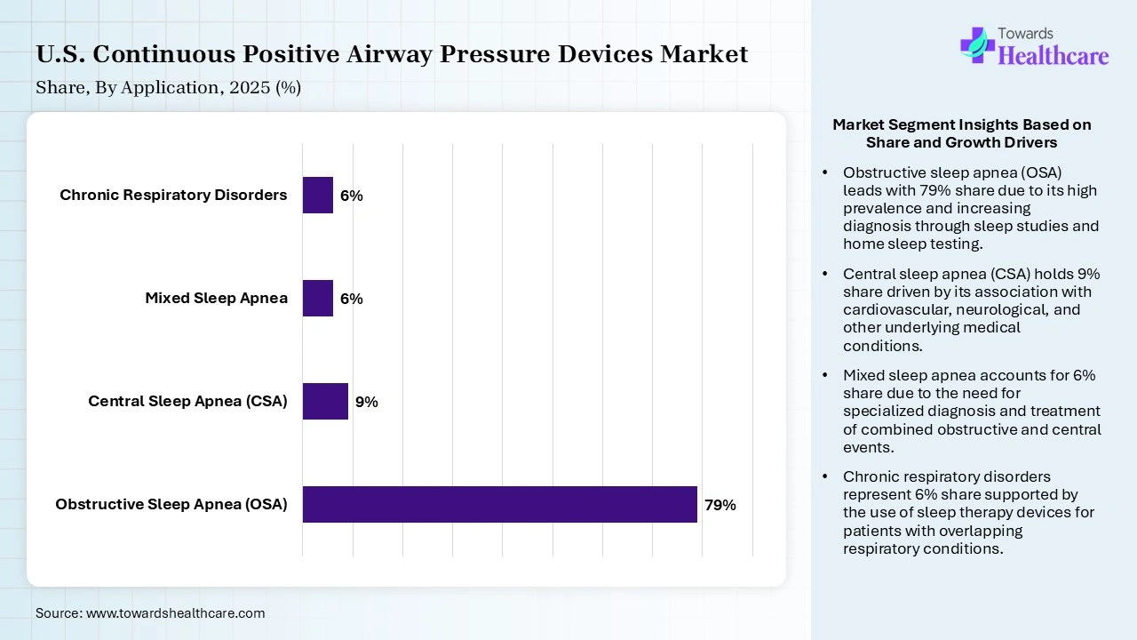 U.S. Continuous Positive Airway Pressure Devices Market By Application, (Obstructive Sleep Apnea (OSA)) Segment Dominates by 79% in 2025.