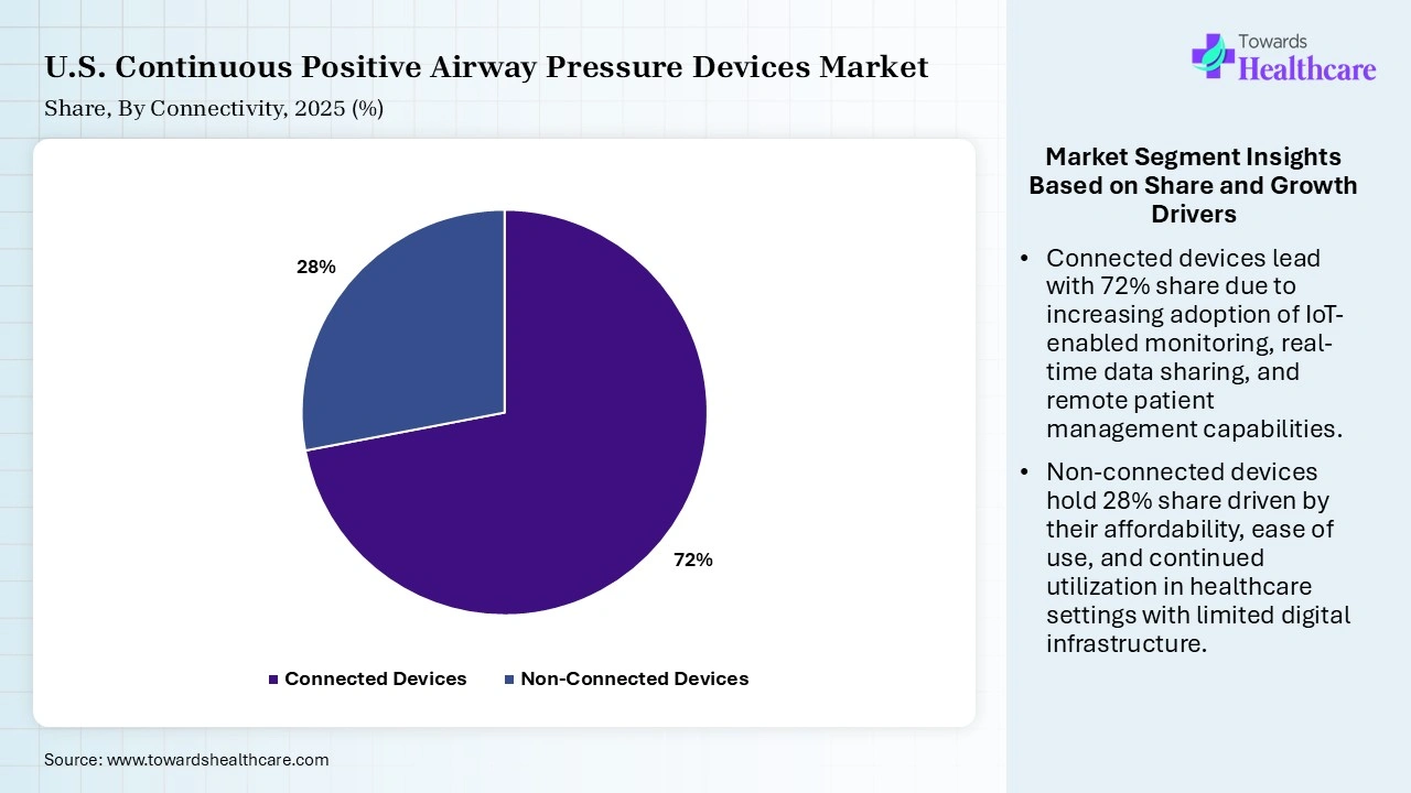 U.S. Continuous Positive Airway Pressure Devices Market By Connectivity, (Connected Devices) Segment Dominates by 72% in 2025.