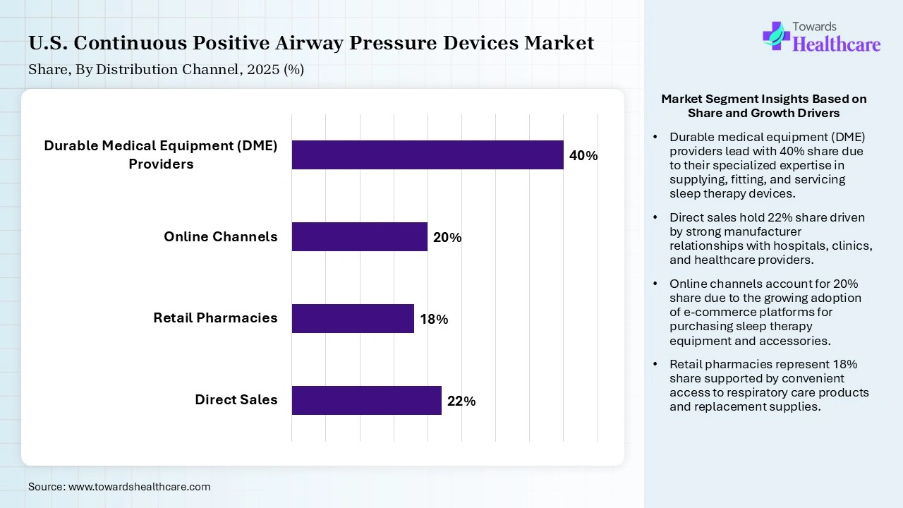 U.S. Continuous Positive Airway Pressure Devices Market By Distribution Channel, (Direct Sales) Segment Dominates by 22% in 2025.