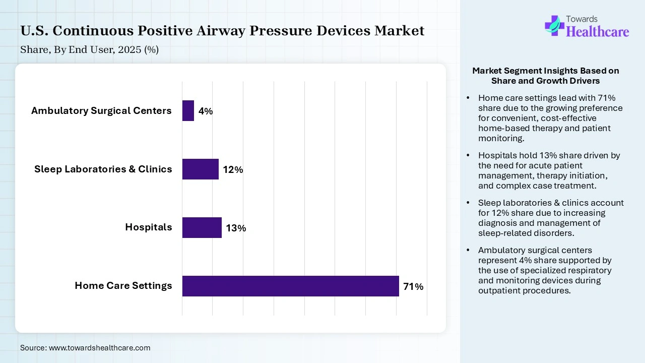 U.S. Continuous Positive Airway Pressure Devices Market By End User, (Home Care Settings) Segment Dominates by 71% in 2025.