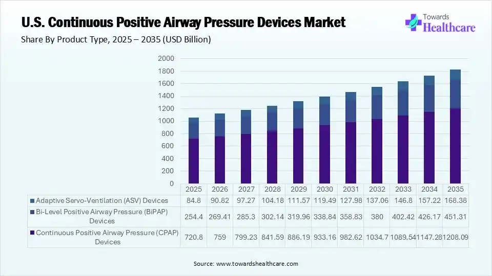 U.S. Continuous Positive Airway Pressure Devices Market By Product Type, (Continuous Positive Airway Pressure (CPAP) Devices) Segment Dominates by 68% in 2025.