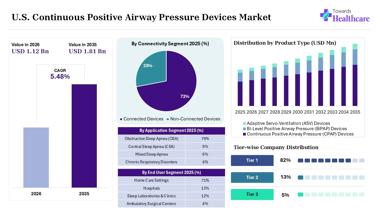 U.S. Continuous Positive Airway Pressure Devices Market Size 2025 - 2035 (USD Billion) U.S. Continuous Positive Airway Pressure Devices Market Overview