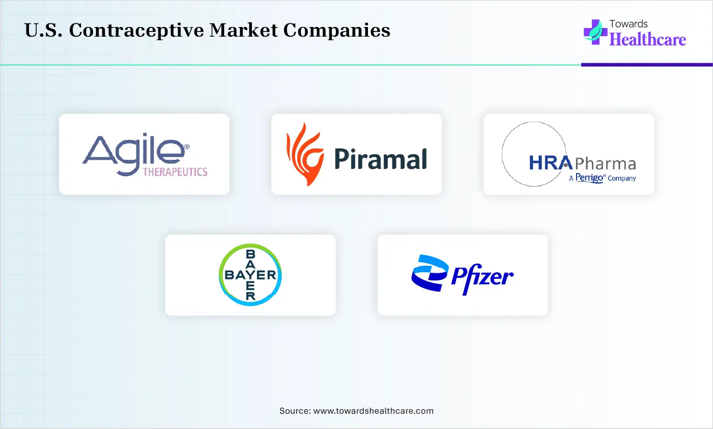 U.S. Contraceptive Market Top Companies U.S. Contraceptive Market Companies are Agile Therapeutics, Inc., Piramal Healthcare & Sun Pharma, HRA Pharma, Bayer AG