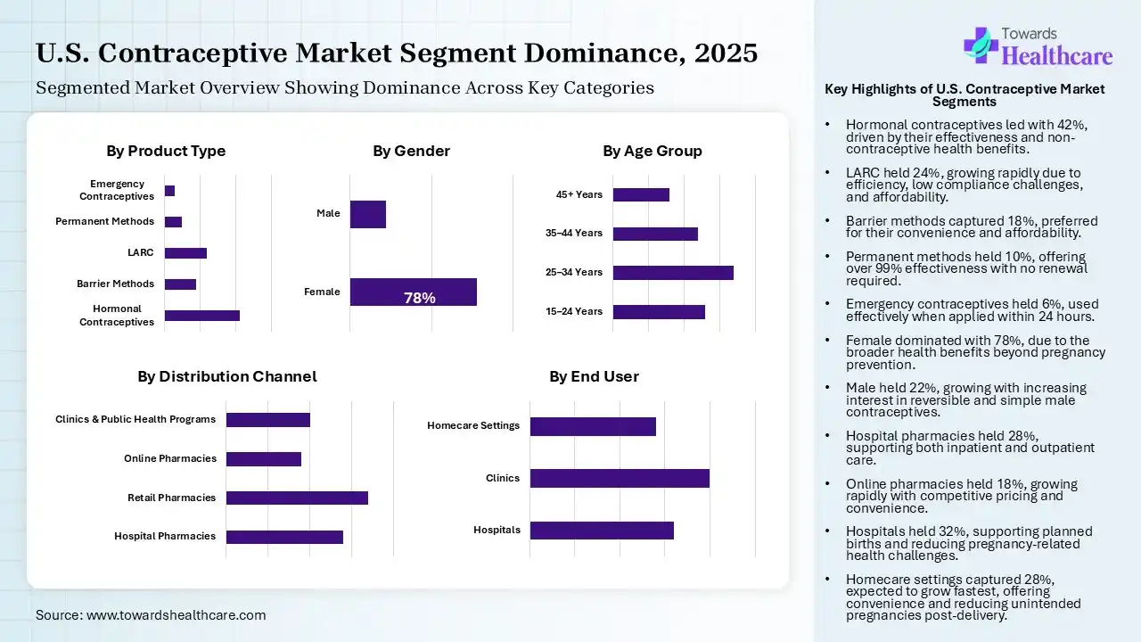 U.S. Contraceptive Market Segmentation