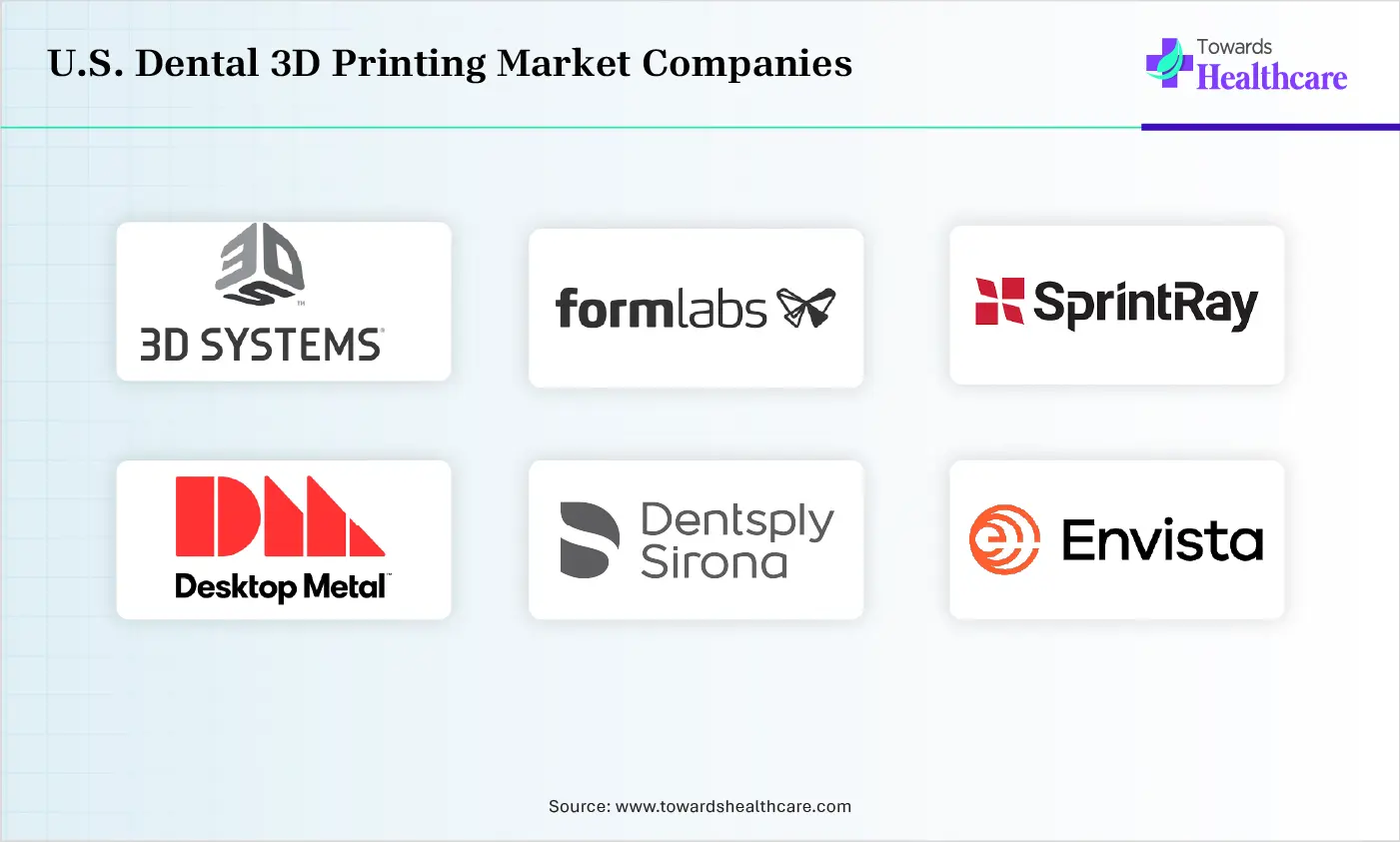 U.S. Dental 3D Printing Market Comapnies are 3D Systems, Formlabs, SprintRay, Desktop Metal, Carbon, Dentsply Sirona, Envista Holdings, Align Technology