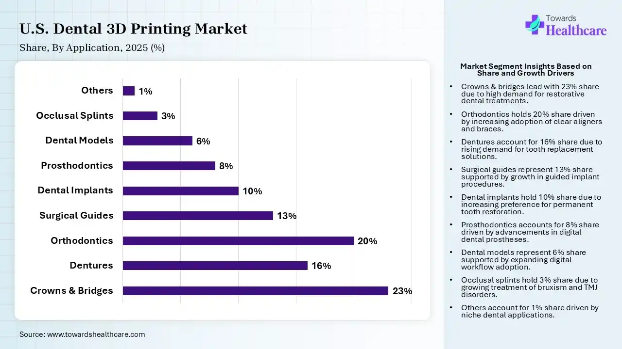 U.S. Dental 3D Printing Market Share, By Application, 2025 (%) U.S. Dental 3D Printing Market By Application, (Crowns & Bridges) Segment Dominates by 23% in 2025.