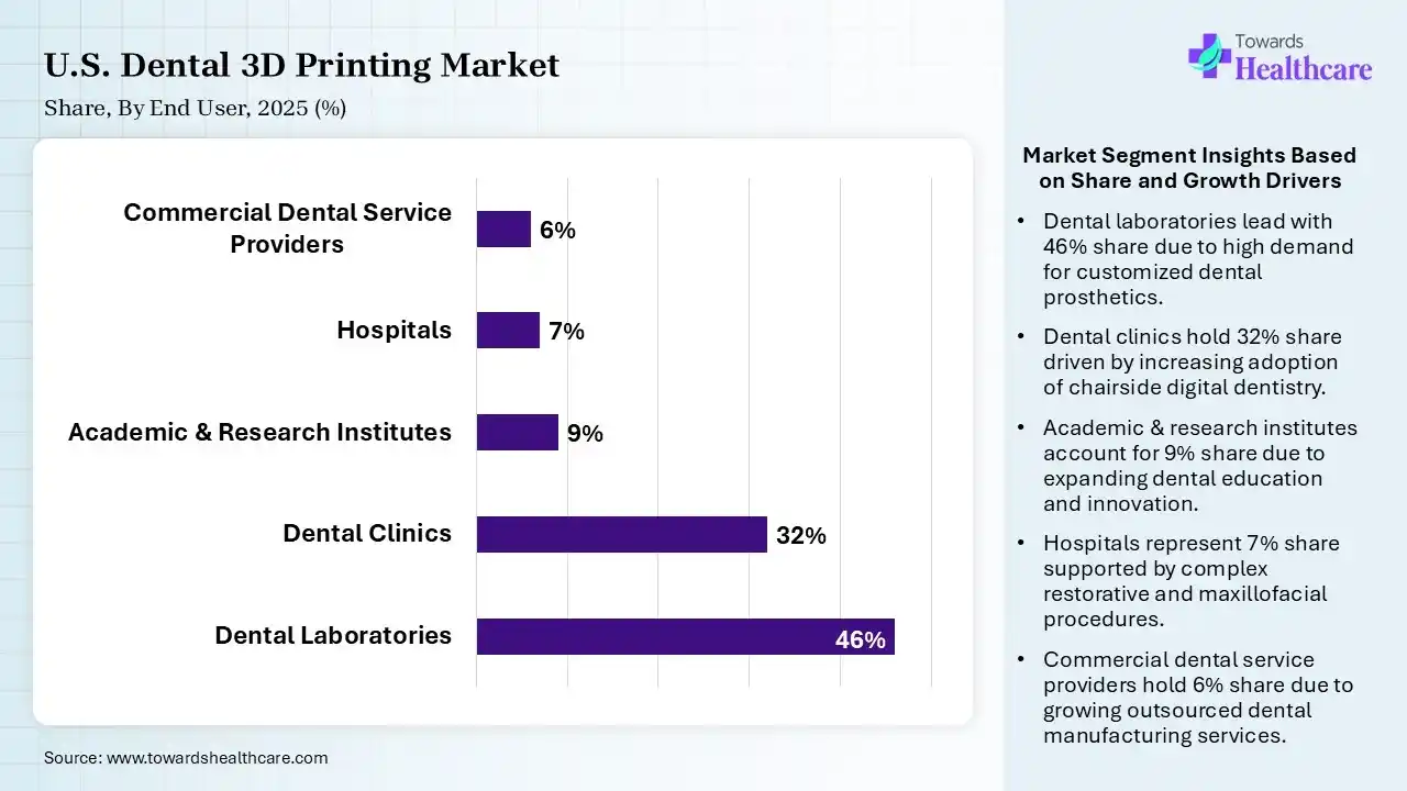 U.S. Dental 3D Printing Market Share, By End User, 2025 (%) U.S. Dental 3D Printing Market By End User, (Dental Laboratories) Segment Dominates by 46% in 2025.