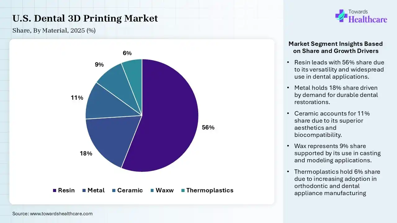 U.S. Dental 3D Printing Market Share, By Material, 2025 (%) U.S. Dental 3D Printing Market By Material, (Resin) Segment Dominates by 56% in 2025.