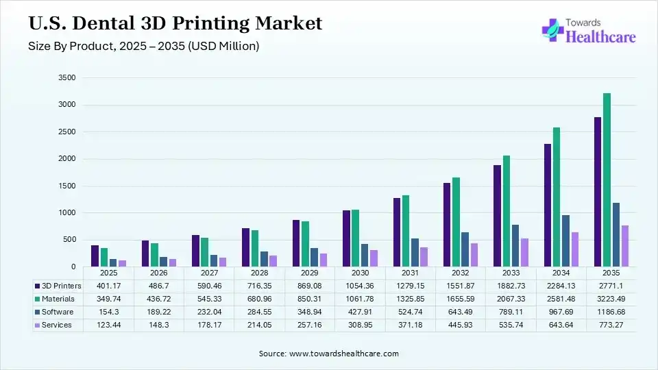 U.S. Dental 3D Printing Market Size By Product 2025 - 2035 (USD Million) U.S. Dental 3D Printing Market Size by Product