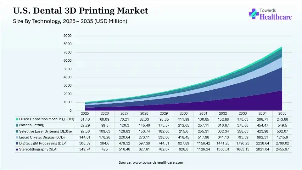 U.S. Dental 3D Printing Market Size by Technology 2025 - 2035 (USD Million) U.S. Dental 3D Printing Market Size by Technology