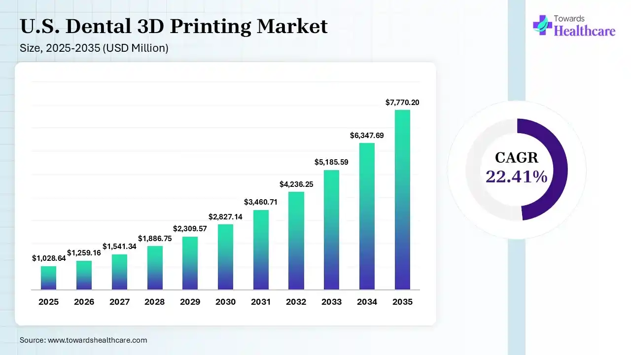 U.S. Dental 3D Printing Market Size is USD 1259.16 Million in 2026.