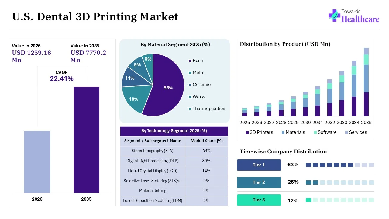 U.S. Dental 3D Printing Market Size 2025 - 2035 (USD Million) U.S. Dental 3D Printing Market Overview