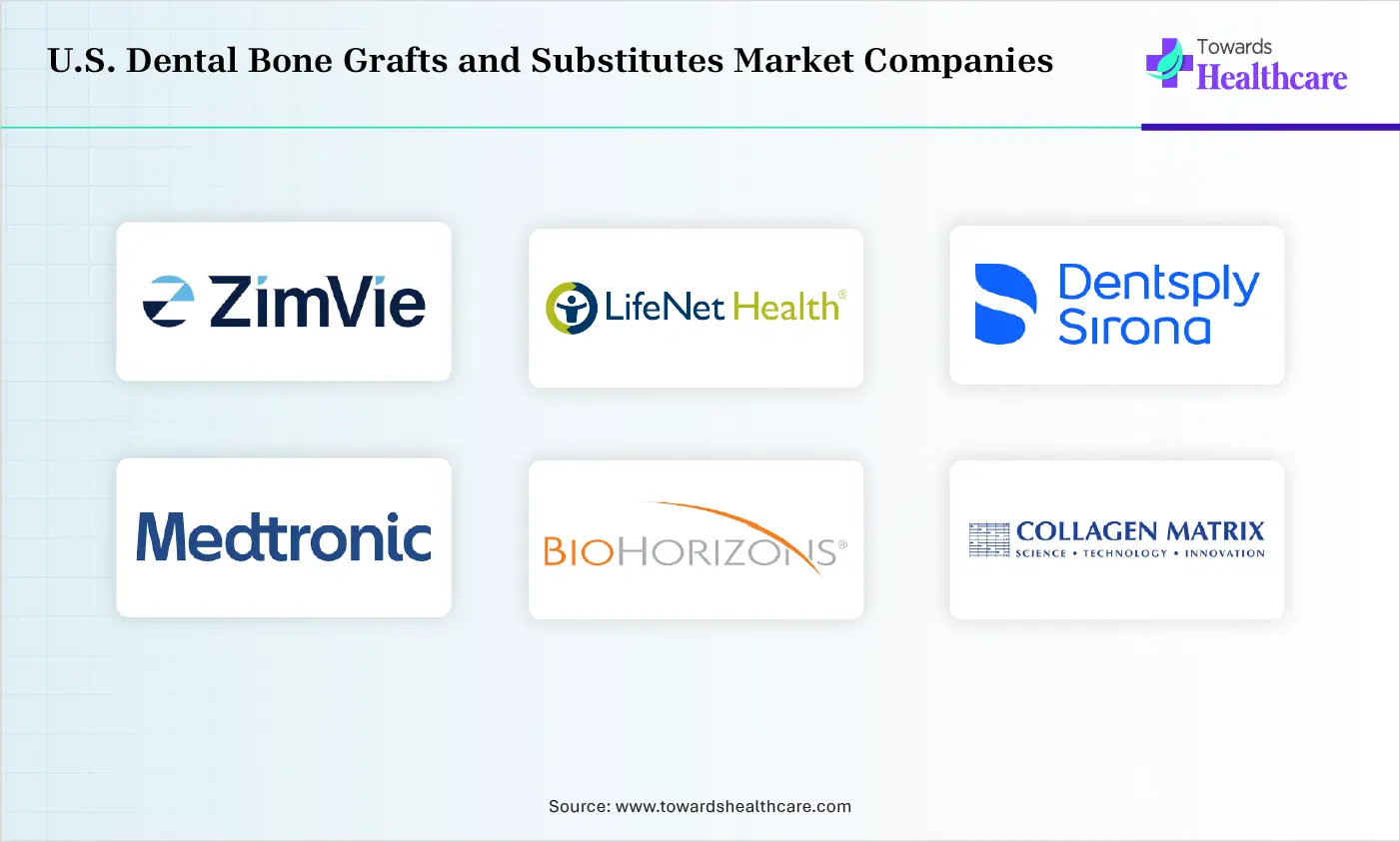 U.S. Dental Bone Grafts and Substitutes Market Top Companies U.S. Dental Bone Grafts and Substitutes Market Companies are ZimVie Inc., LifeNet Health, Dentsply Sirona Inc., Medtronic plc, BioHorizons, Collagen Matrix, Inc., Geistlich Pharma North America