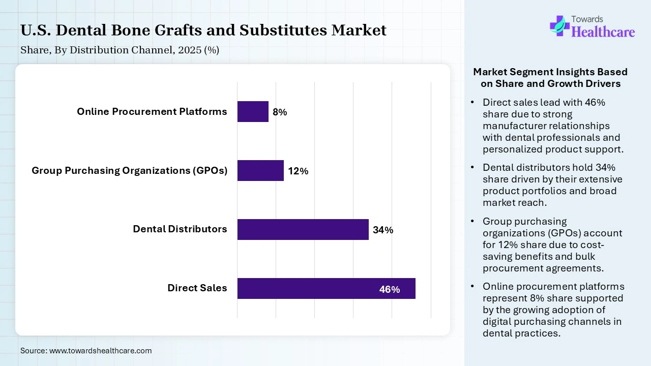 U.S. Dental Bone Grafts and Substitutes Market Share, By Distribution Channel, 2025 (%) U.S. Dental Bone Grafts and Substitutes Market By Distribution Channel, (Direct Sales) Segment Dominates by 46% in 2025.