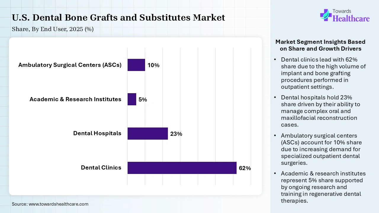 U.S. Dental Bone Grafts and Substitutes Market Share, By End User, 2025 (%) U.S. Dental Bone Grafts and Substitutes Market By End User, (Dental Clinics) Segment Dominates by 62% in 2025