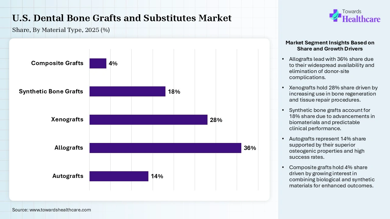 U.S. Dental Bone Grafts and Substitutes Market Share, By Material Type, 2025 (%) U.S. Dental Bone Grafts and Substitutes Market By Material Type, (Autografts) Segment Dominates by 14% in 2025