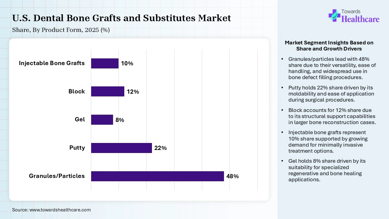 U.S. Dental Bone Grafts and Substitutes Market Share, By Product Form, 2025 (%) U.S. Dental Bone Grafts and Substitutes Market By Product Form, (Granules/Particles) Segment Dominates by 48% in 2025.
