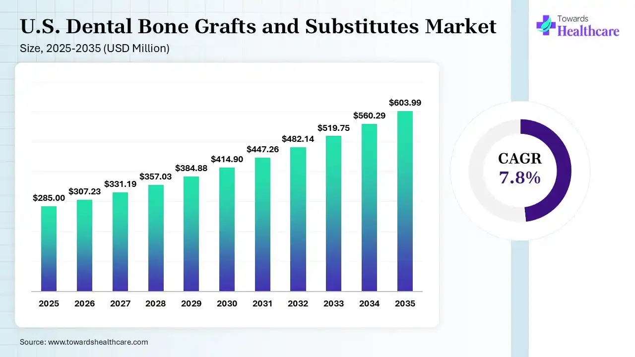 U.S. Dental Bone Grafts and Substitutes Market Size 2025 - 2035 (USD Million) U.S. Dental Bone Grafts and Substitutes Market Size is USD 307.23 Million in 2026.