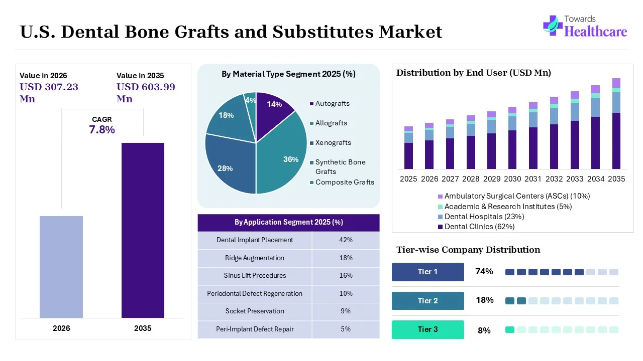 U.S. Dental Bone Grafts and Substitutes Market Size 2025 - 2035 (USD Million) U.S. Dental Bone Grafts and Substitutes Market Overview