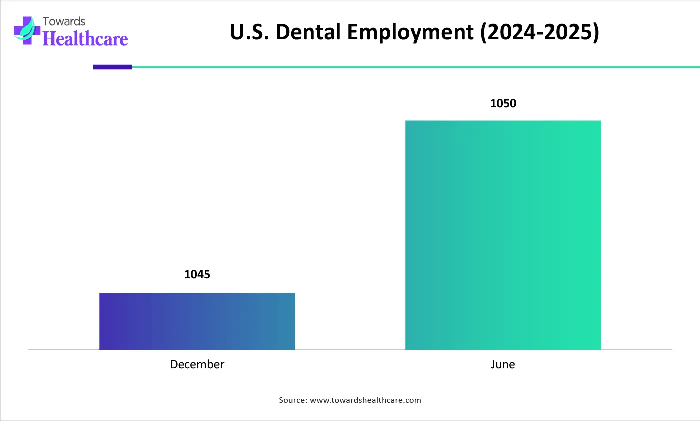 U.S. Dental Employment (2024-2025)