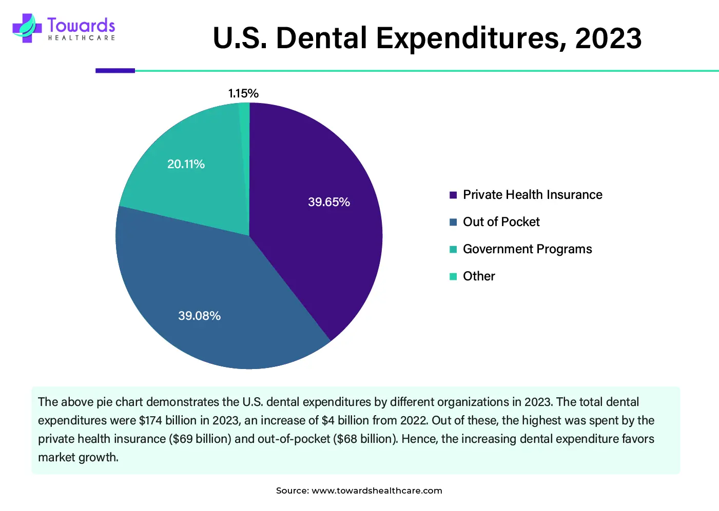 U.S. Dental Expenditures, 2023 (In Billion Dollars)