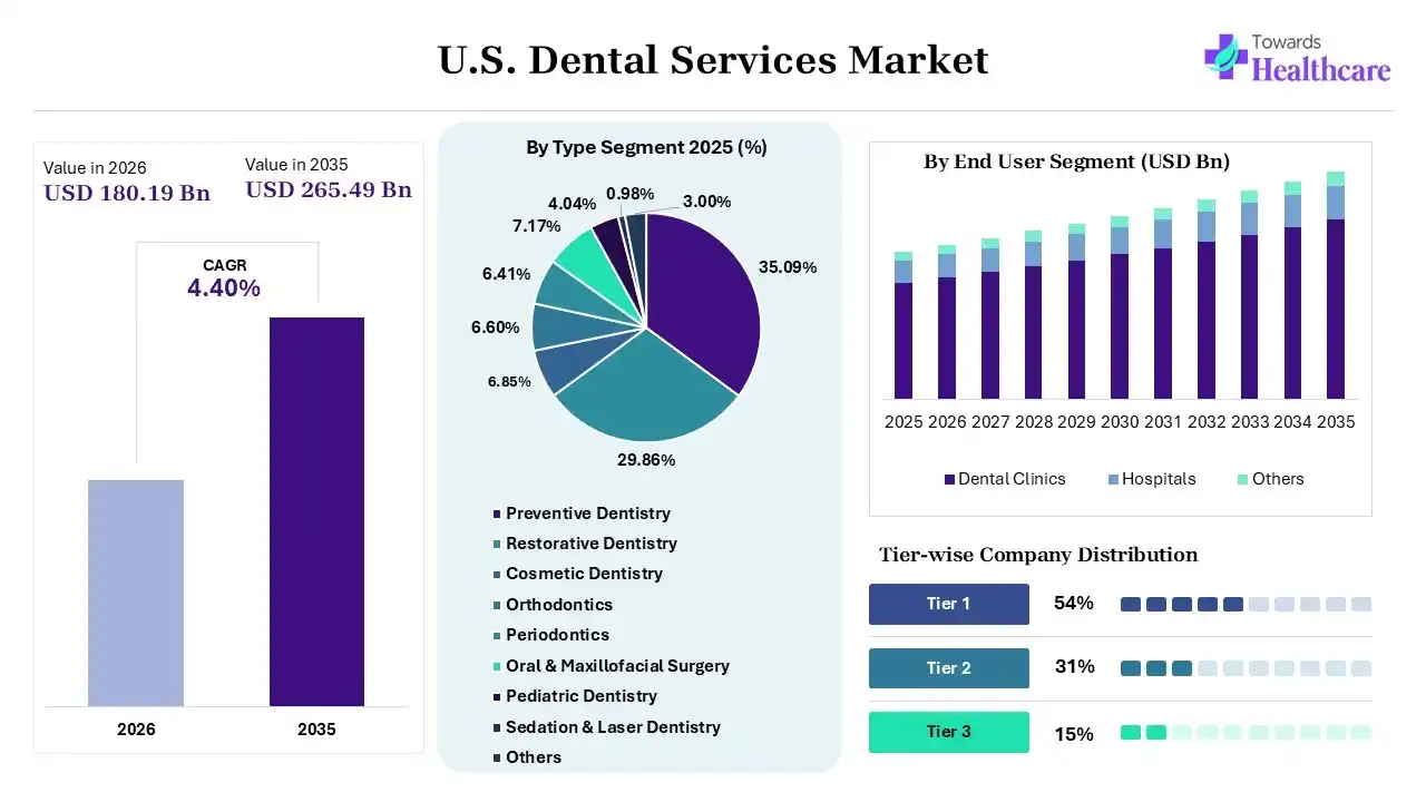 U.S. Dental Services Market to Grow USD 265.49 Billion by 2035 U.S. Dental Services Market Overview