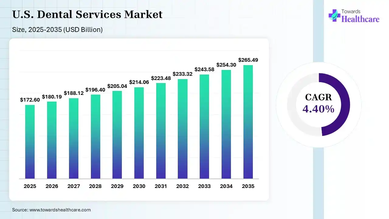 U.S. Dental Services Market Size 2024 to 2034