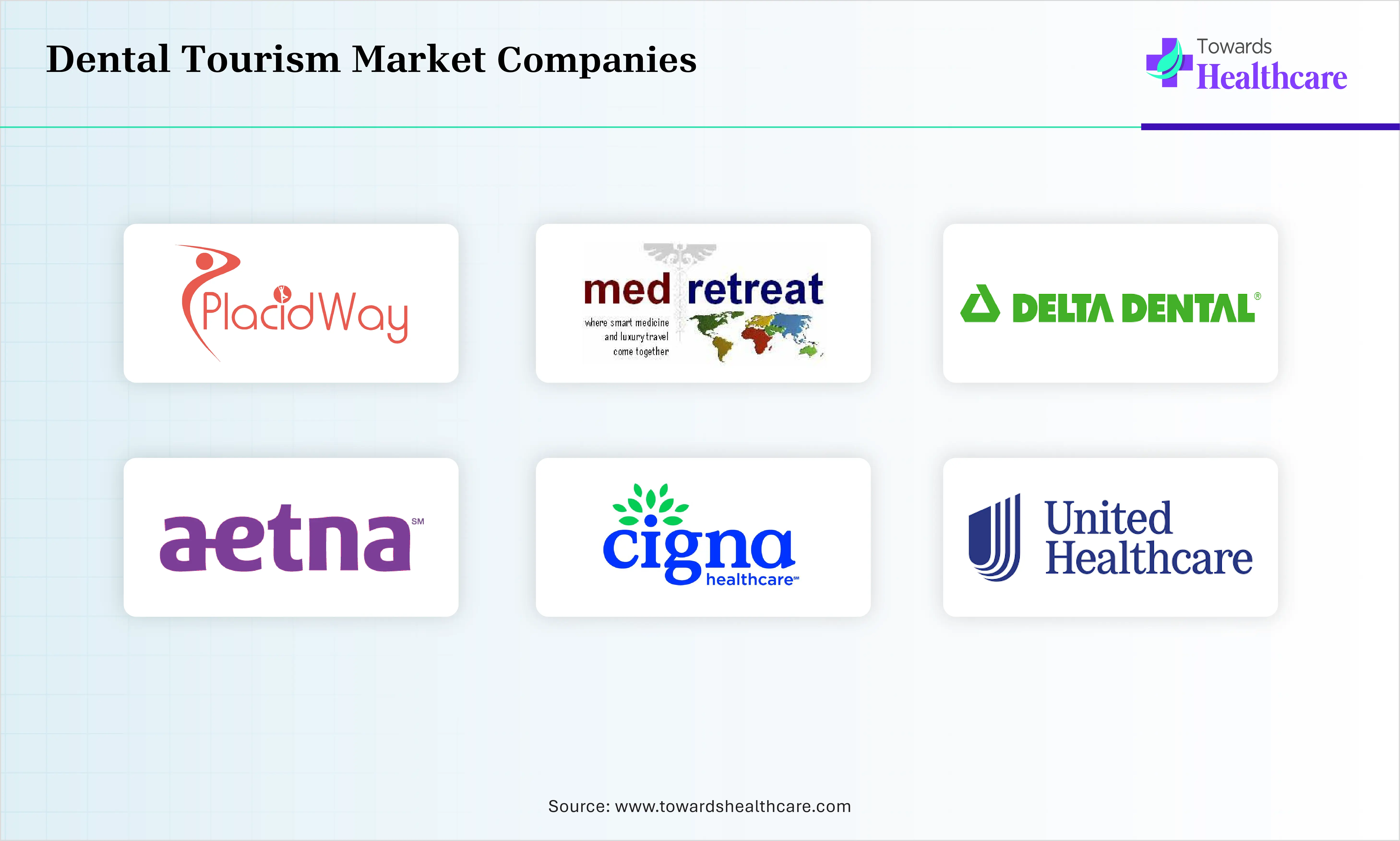 U.S. Dental Tourism Market Companies are PlacidWay, MedRetreat, Patients Beyond Borders, Delta Dental Plans Association, Cigna Healthcare, Aetna, UnitedHealthcare