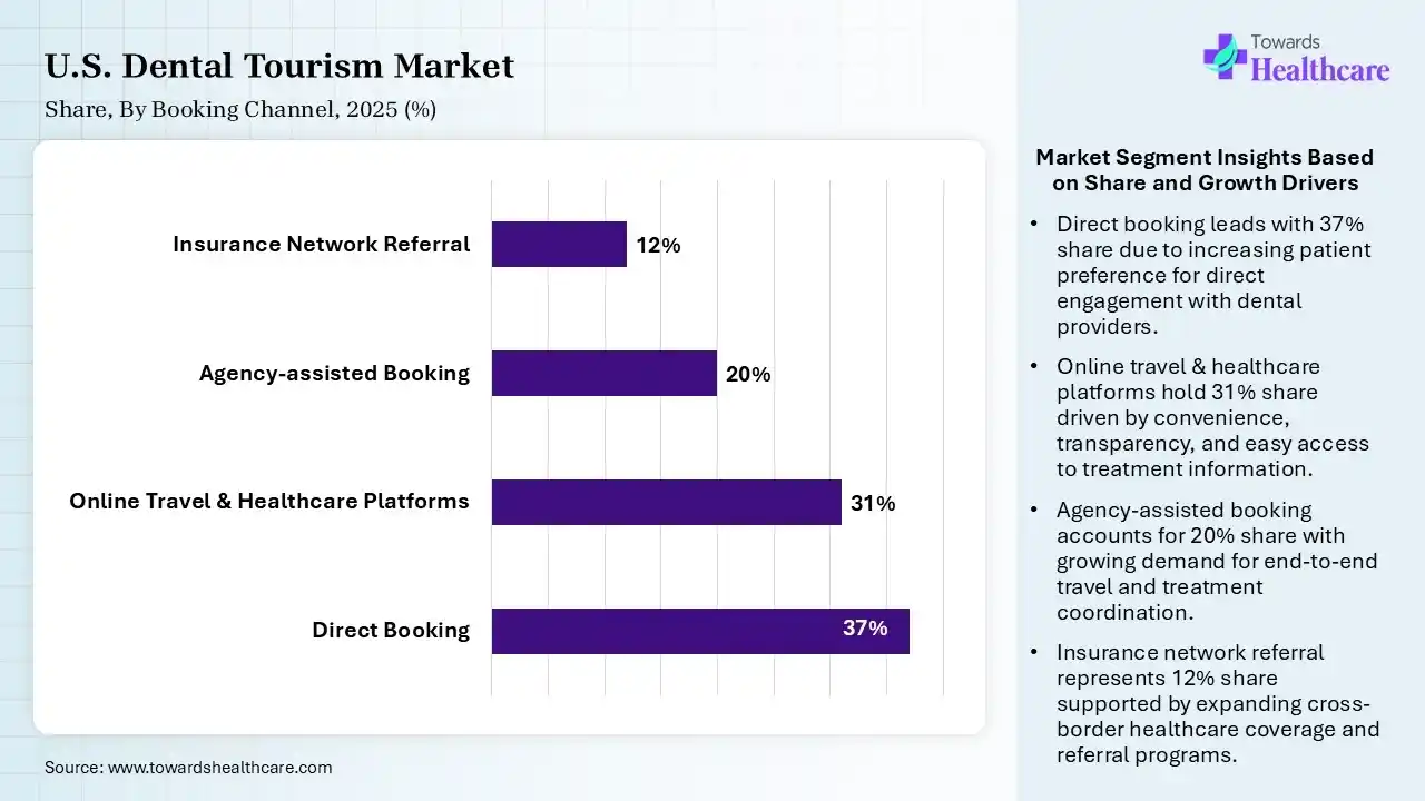 U.S. Dental Tourism Market By Booking Channel, (Direct Booking) Segment Dominates by 37% in 2025