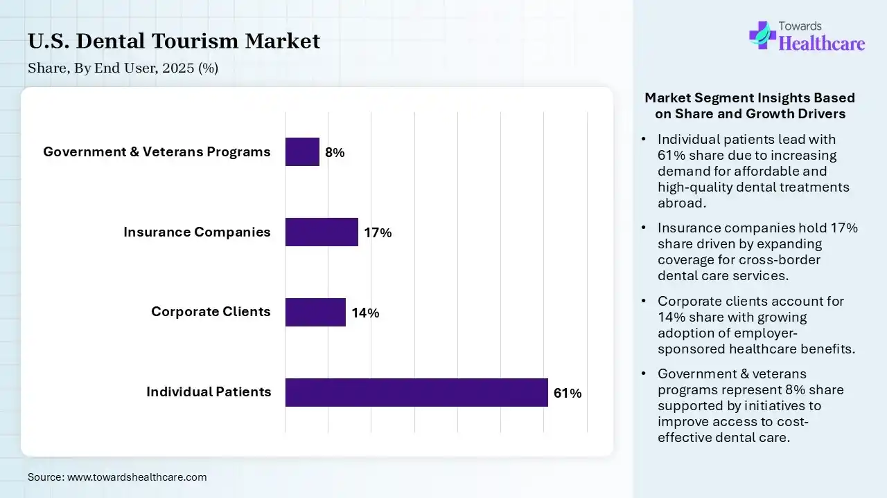 U.S. Dental Tourism Market By End User, (Individual Patients) Segment Dominates by 61% in 2025