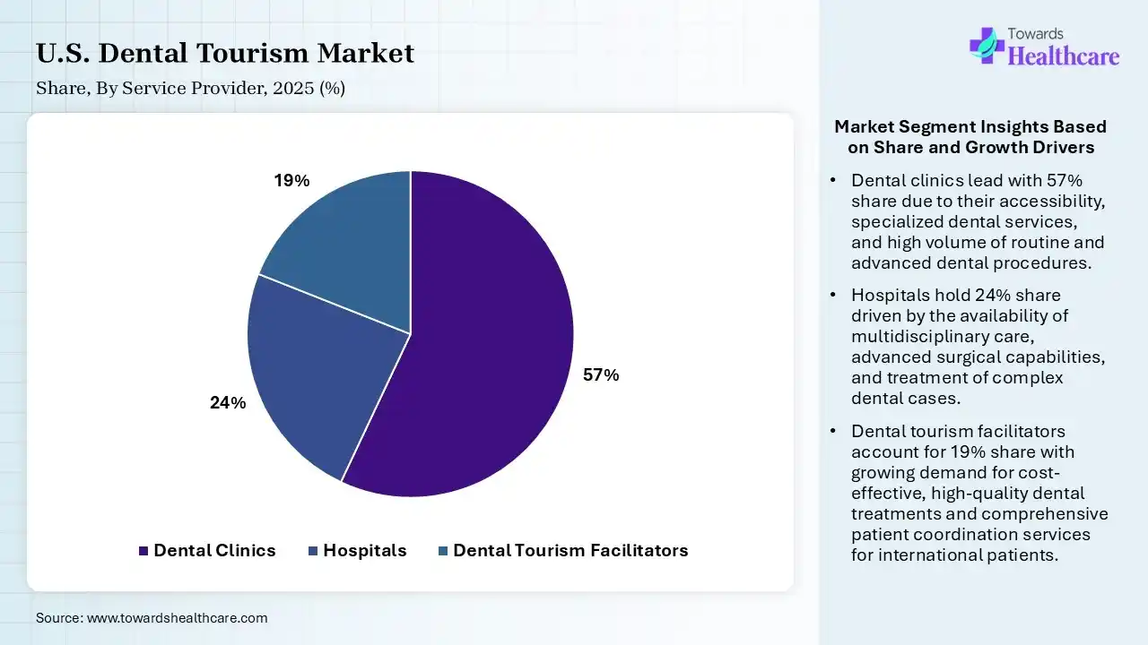 U.S. Dental Tourism Market  By Service Provider, (Dental Clinics) Segment Dominates by 57% in 2025.