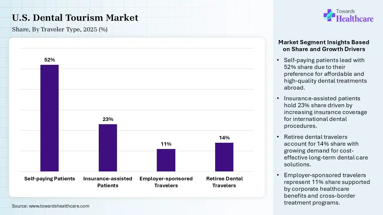U.S. Dental Tourism Market By Traveler Type, (Self-paying Patients) Segment Dominates by 52% in 2025.